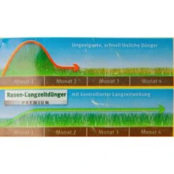 Wolf-Garten Rasendünger LE 450 Premium, Langzeitwirkung Bis 120 Tage, 9 Kg Für 450m² -Heimladen f1e6a17a5e780065a42f24675eace6df16515aad duenger wolf garten le 450 rasenduenger premium
